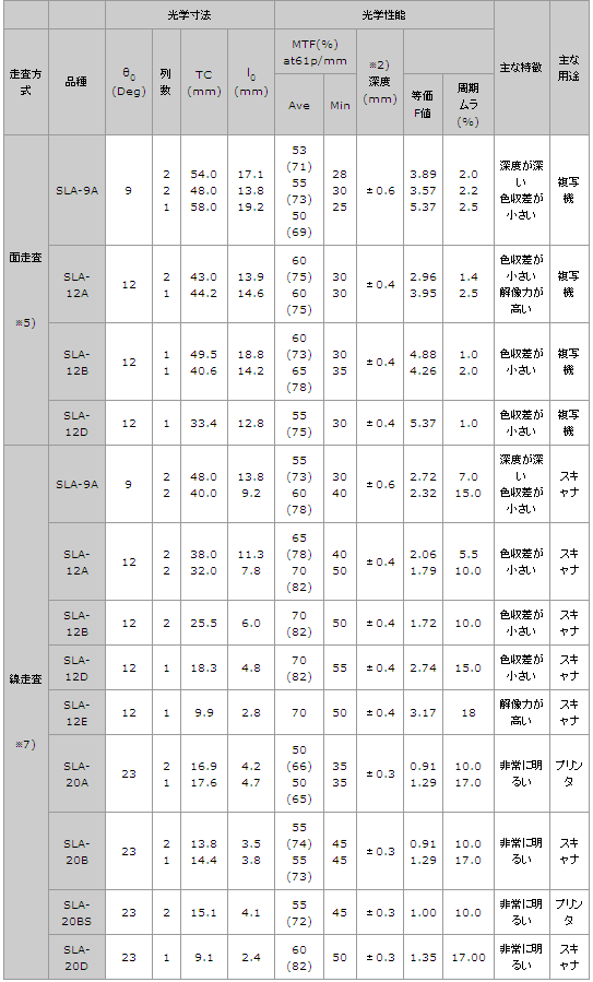 SLAの品種構成